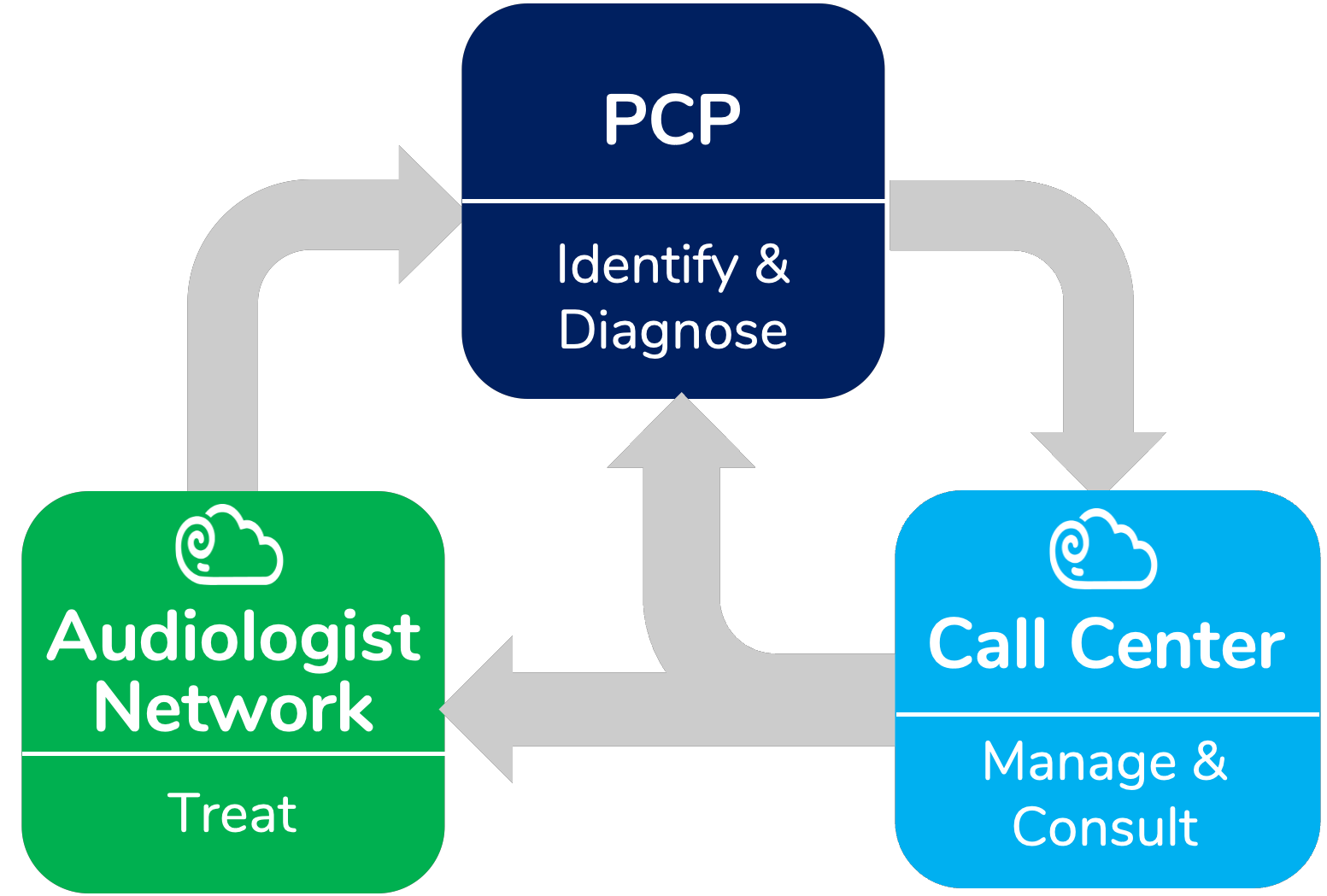Cloud Audiology loop illustration
